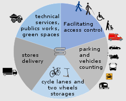 Intelligent durable and secure mobility